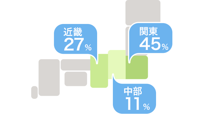関東45% 近畿27% 中部11%