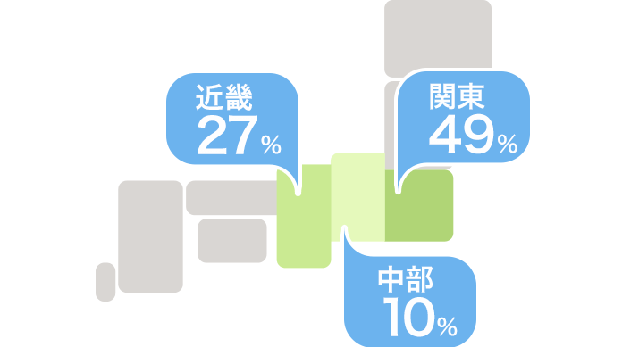 関東49% 近畿27% 中部10%