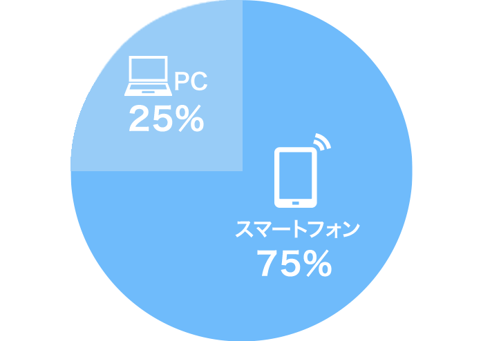 PC25％ スマートフォン75%